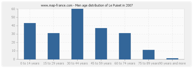 Men age distribution of Le Puiset in 2007